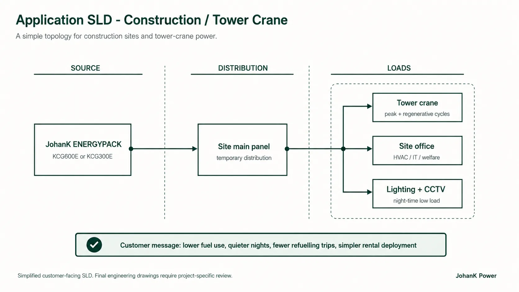 SLD showing ENERGYPACK connected to construction site with tower crane, site office, and lighting loads