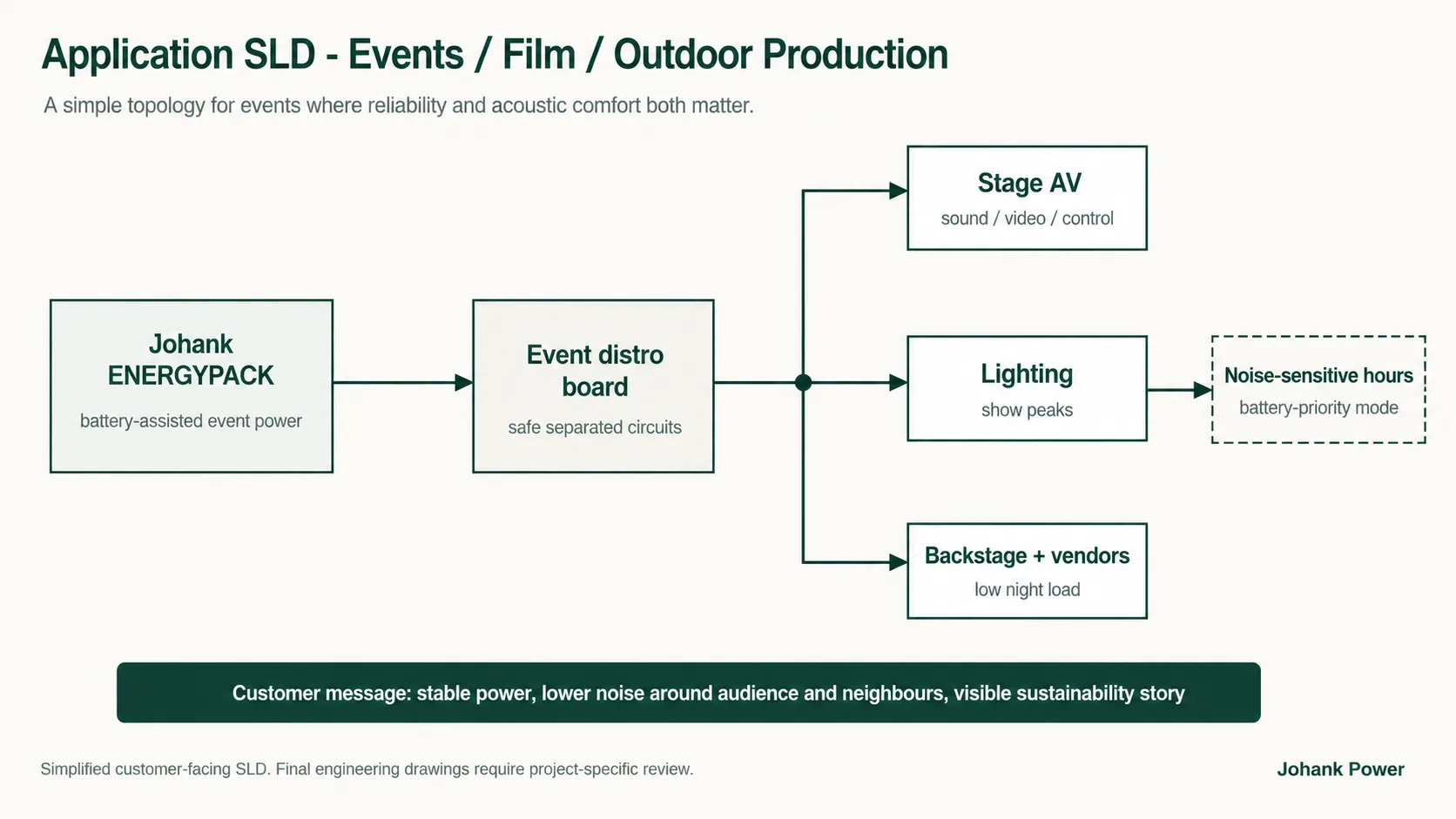 SLD showing ENERGYPACK connected to event distribution with stage AV, lighting, and backstage loads