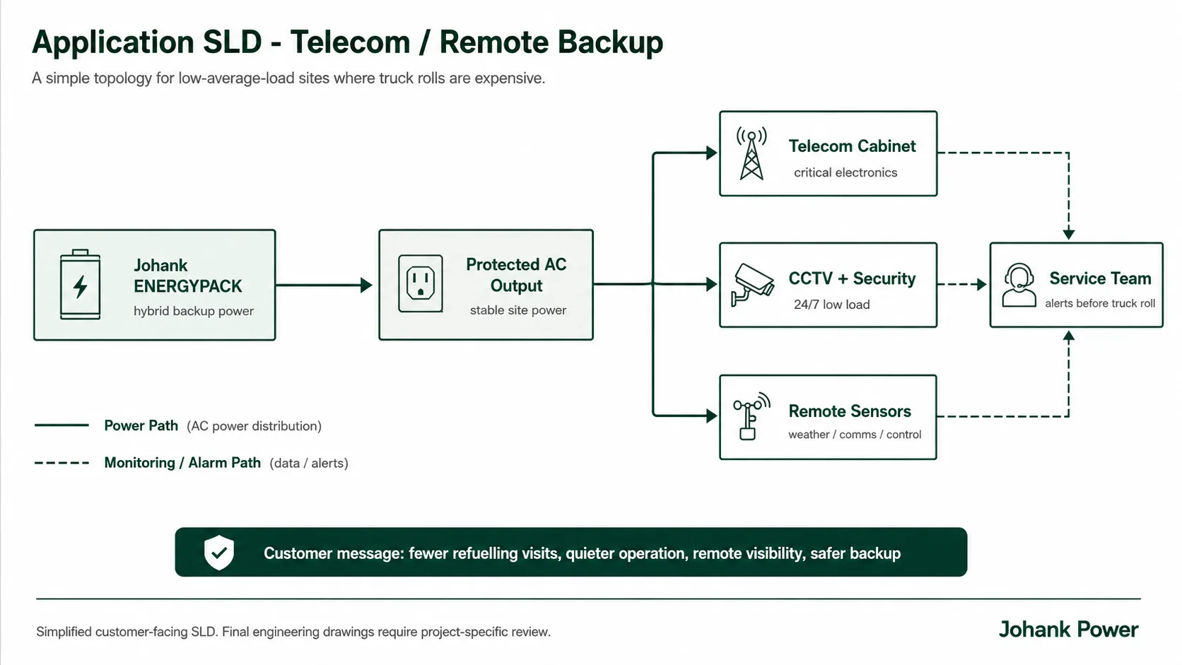 SLD showing ENERGYPACK as remote telecom backup