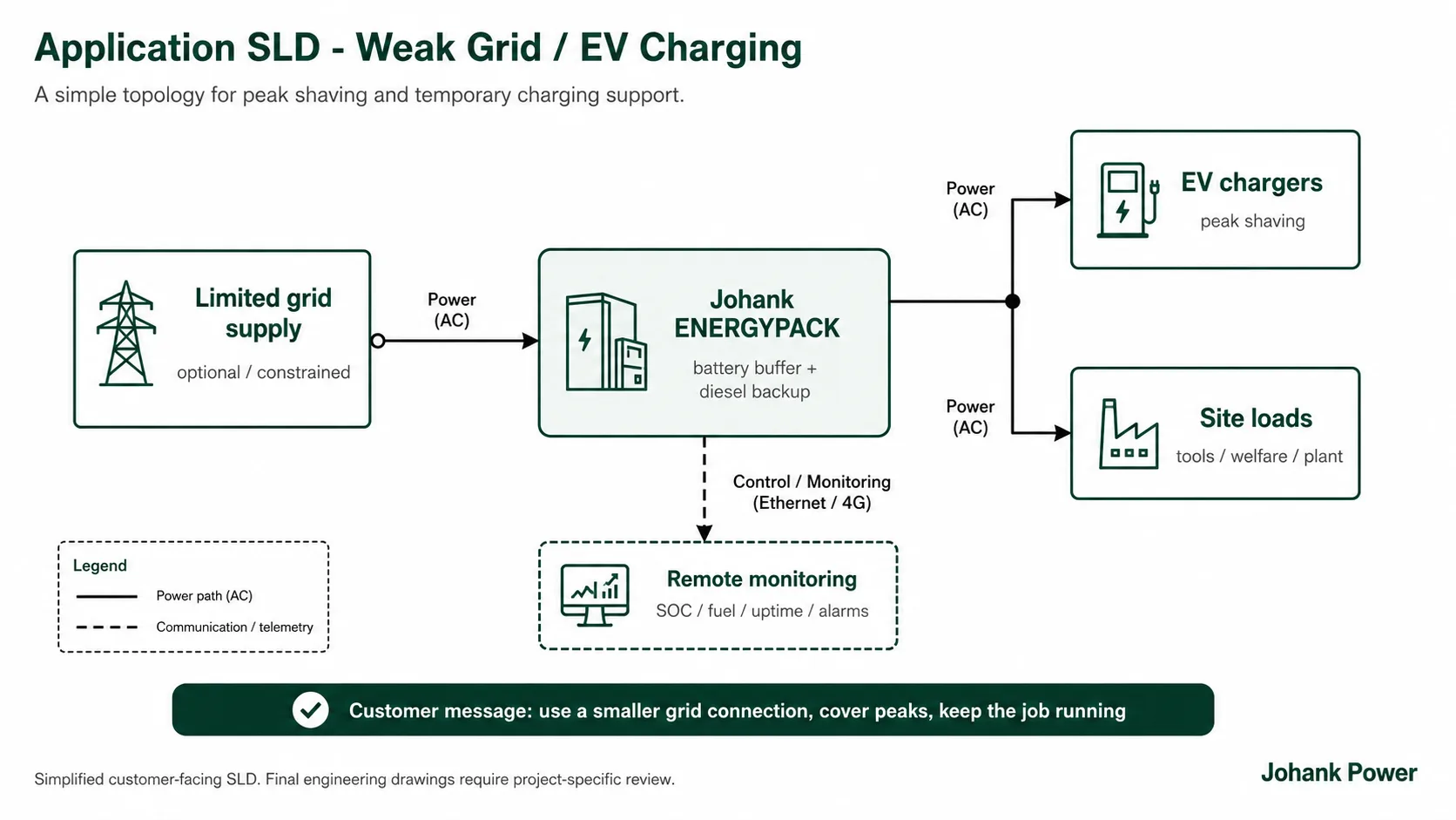 SLD showing ENERGYPACK supporting weak grid with EV charging
