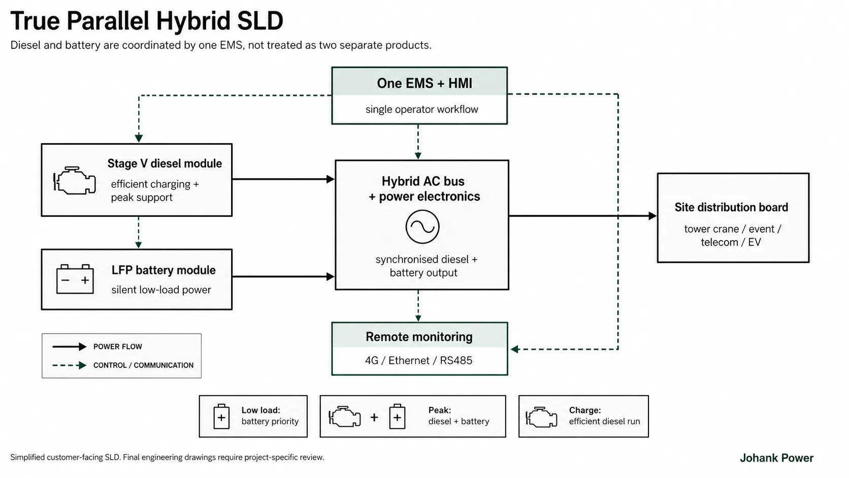 Core true parallel hybrid SLD showing diesel and battery on one AC bus